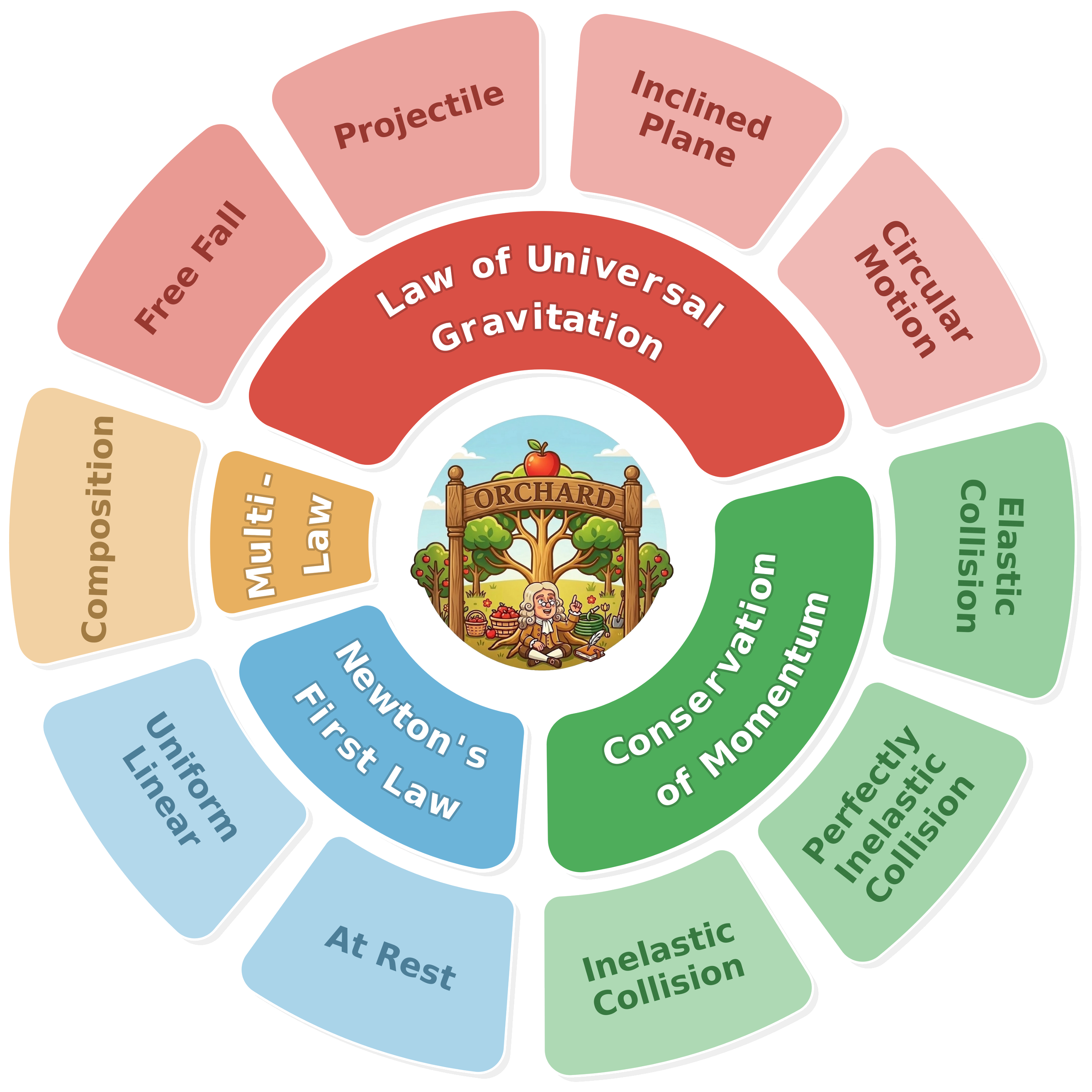 Apple-pi Orchard taxonomy of classical mechanics tasks