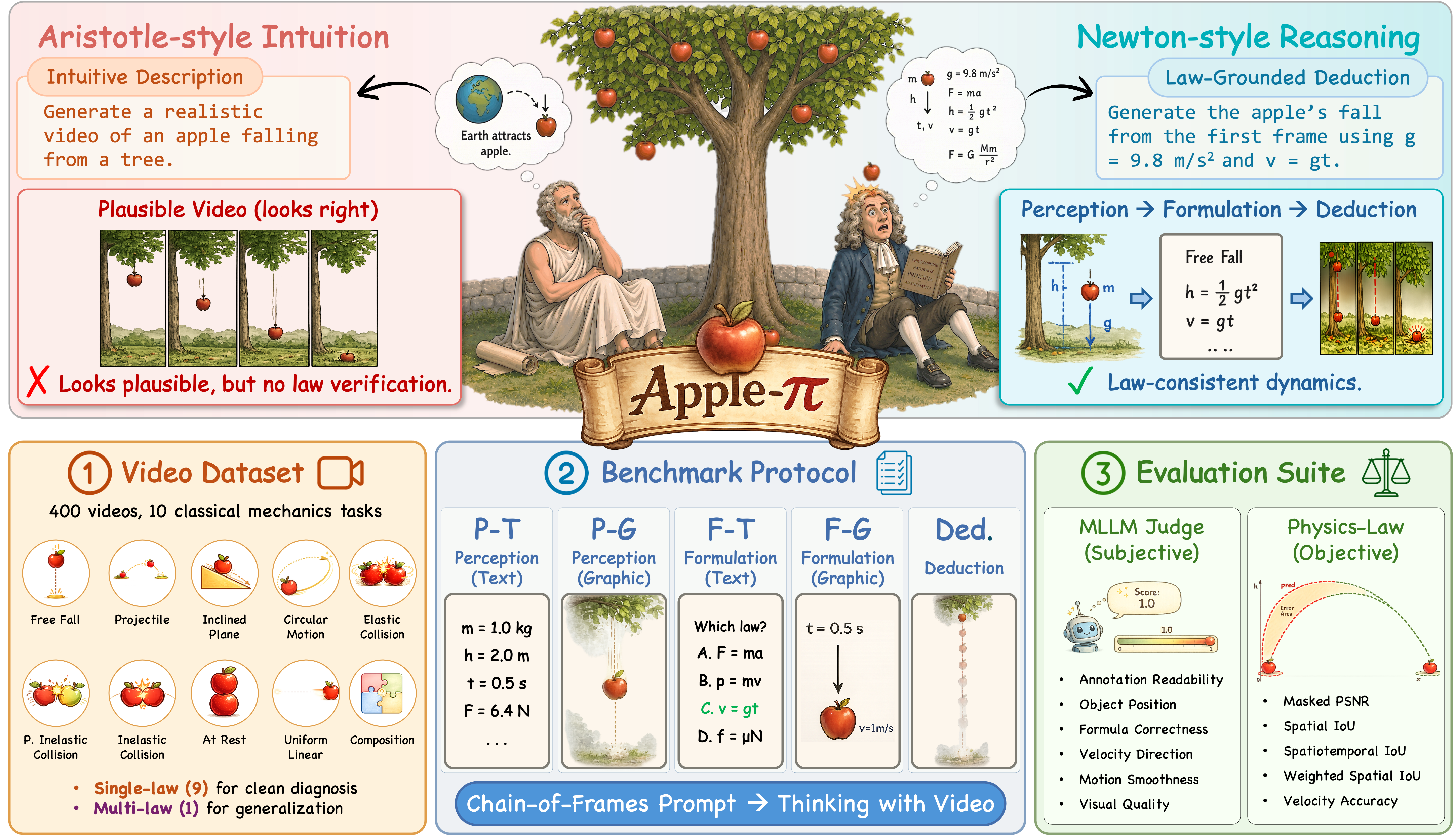 Apple-pi teaser contrasting plausible video with law-grounded deduction